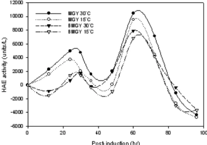 Fig. 4. SDS-PAGE analysis of His-tagged protein by Ni column puri- puri-fication.