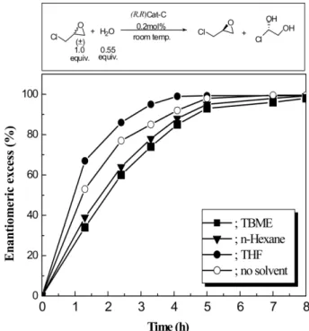 Fig. 6. The effect of solvent nature on the catalytic activity in the HKR of racemic ECH by using chiral salen catalyst C.