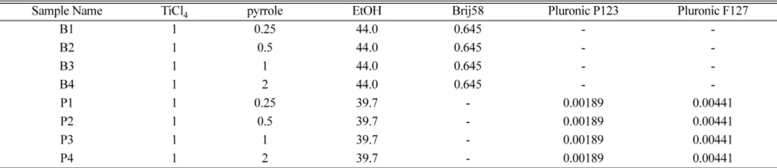 Table 1. Molar ratios of pyrrole added mother solutions of mesoporous TiO 2  thin film