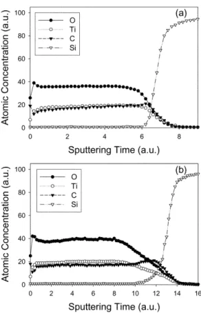Fig. 4. The AES depth profiles of mesoporous TiO 2  thin films with polypyrrole nanoparticles prepared using (a) B3 and (b) P3 solutions.