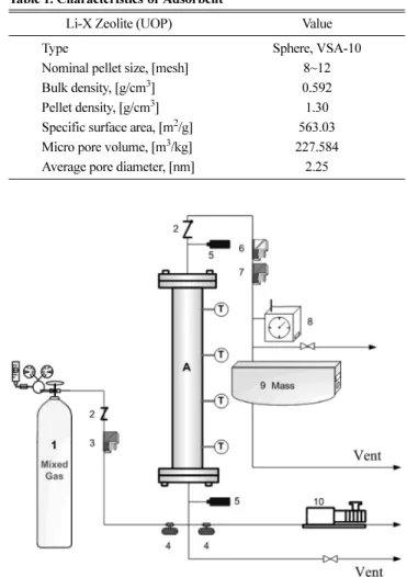 Table 1. Characteristics of Adsorbent