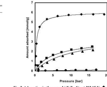 Fig. 2. Adsorption isotherm on Li-X Zeolite at 303.15 K; ◆, CO 2 ; ■, CO; ▲, CH 4 ; ●, H 2 ; ―, DSL model.