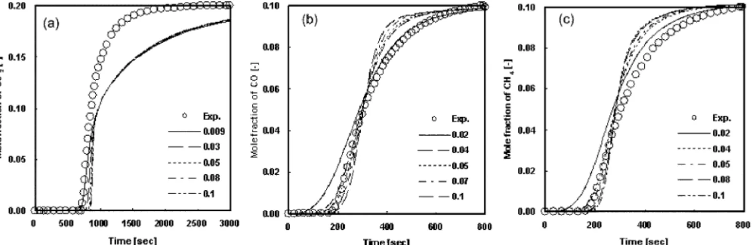 Fig. 3. Effects of the mass transfer coefficient for binary system on the breakthrough curve at 8.24 LPM and 8.1 bar (a) H 2 /CO 2 , (b) H 2 /CO, (c) H 2 /CH 4 .