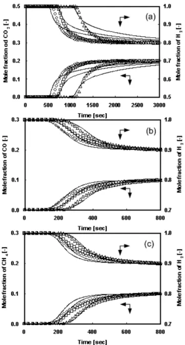 Fig. 6. Temperature histograms for H 2 /CO 2  system at 8.24 LPM and 8.1 bar:  ■ Experimental, ― Prediction.