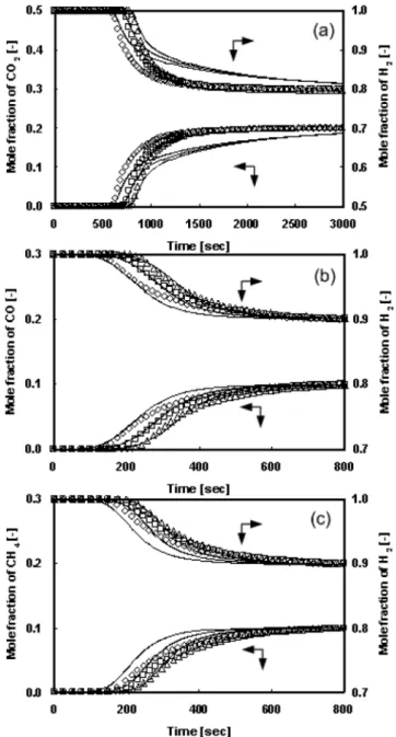 Fig. 8. Temperature histograms for H 2 /CH 4  system at 8.24 LPM and 8.1 bar:  ■ Experimental, ― Prediction.