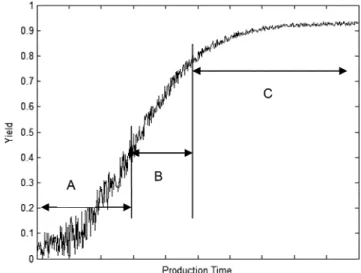 Fig. 5. Schematic diagram of TAT in a supply chain. Fig. 6. An illustration of yield in process.