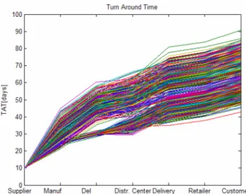 Fig. 8. An illustration of simulation of processing time at individual entities.