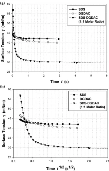 Fig. 2. Dynamic surface tensions of aqueous surfactant solutions at 25 o C.
