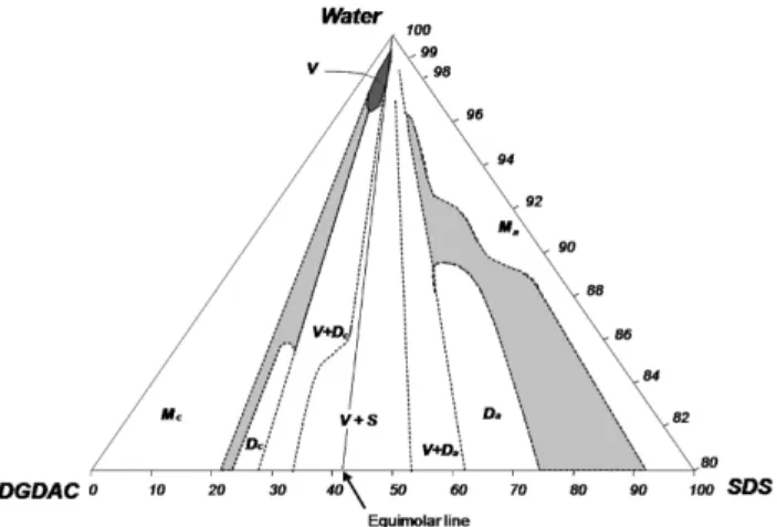 Fig. 5. Ternary phase diagram for DGDAC/SDS/Water systems at 25 o C.