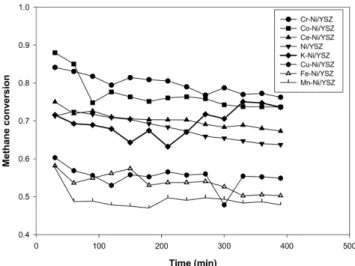 Fig. 1. Conversion as a function of reaction time for various metals doped Ni/YSZ at 1.0 molar ratio of H 2 O/CH 4 .
