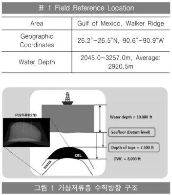 표  1  Field  Reference  Location