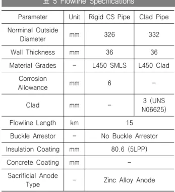표  6  Hull  Data