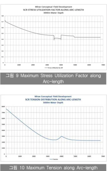 그림  9  Maximum  Stress  Utilization  Factor  along  Arc-length 