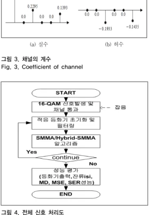 Fig. 3. Coefficient of channel