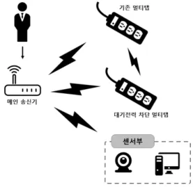 Fig. 1. Existing Standby Power Cut-off System