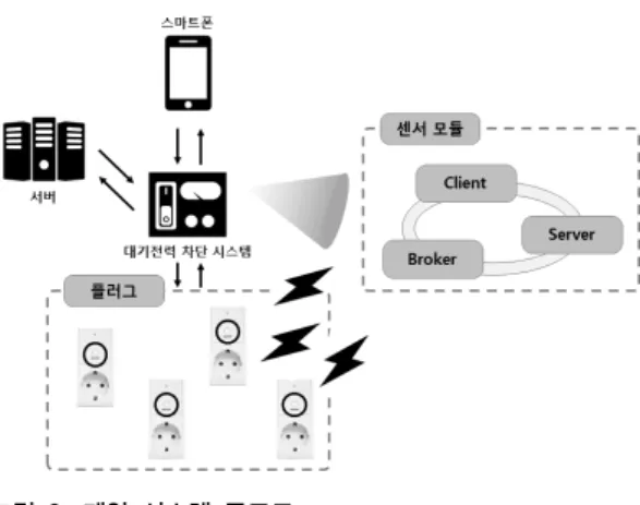 Fig. 3. Structure of Proposed System