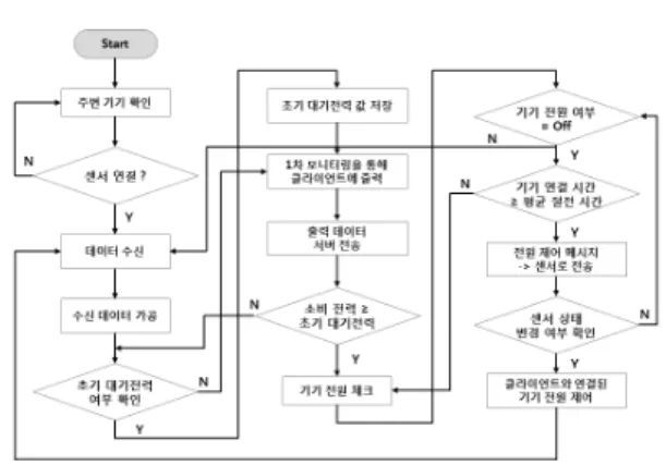 그림 4. 전체 시스템 구성도