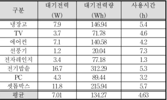 Table 2. Evaluation Data and Standby Power