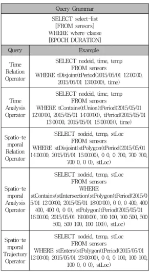 Fig. 2. Query Processing of TinyDB