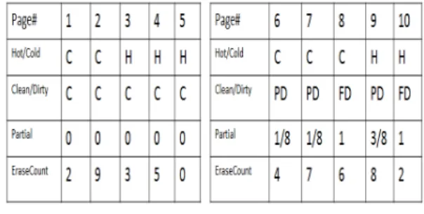 표 3. 본 논문에서 제안하는 페이지 종류에 따른 교체 우선순위 Table 3. Priority of exchange according to the type of 
