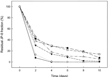 Fig. 4. Degradation of JP-8 in MSM at various JP-8 concentrations.
