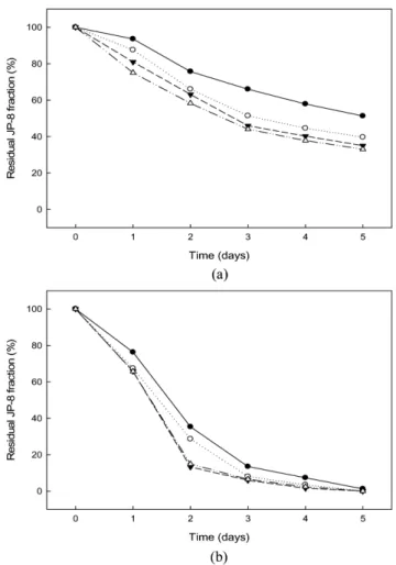 Fig. 6 의 (a)는 Rhodococcus fascians를 접종하지 않은 것이고, (b)는 R. fascians 를 2% 접종한 것이다. 접종을 한 시료는  5일 뒤 모든 JP-8 이 분해 되었으며  R