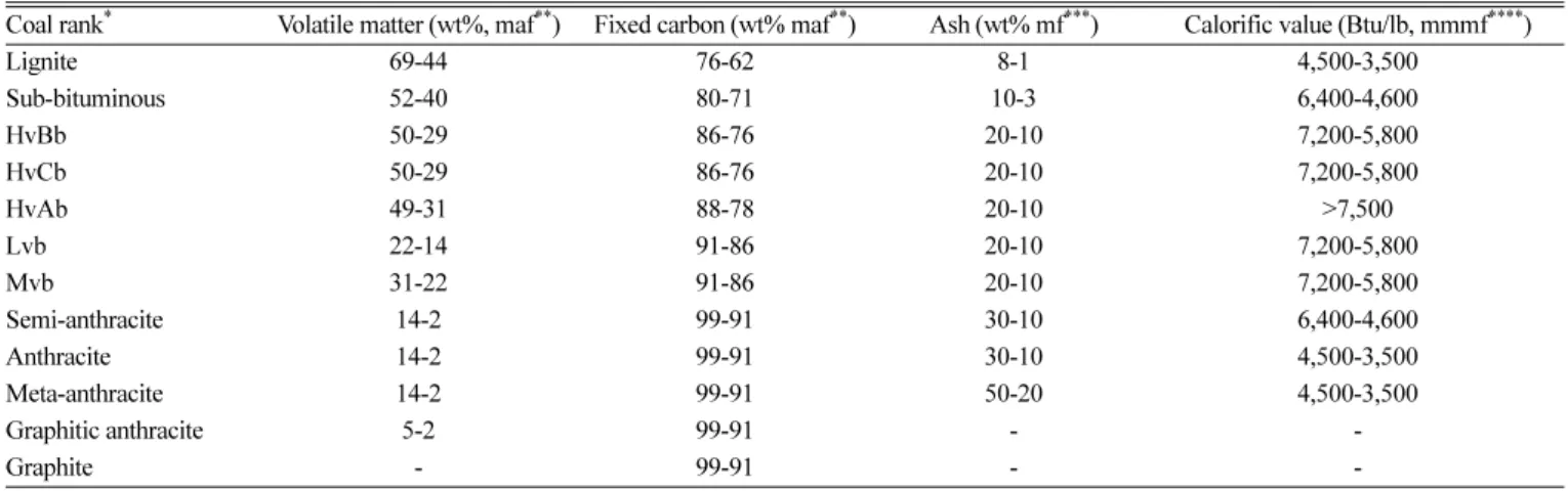 Fig. 2. The van Krevelen diagram representing a coal formation.