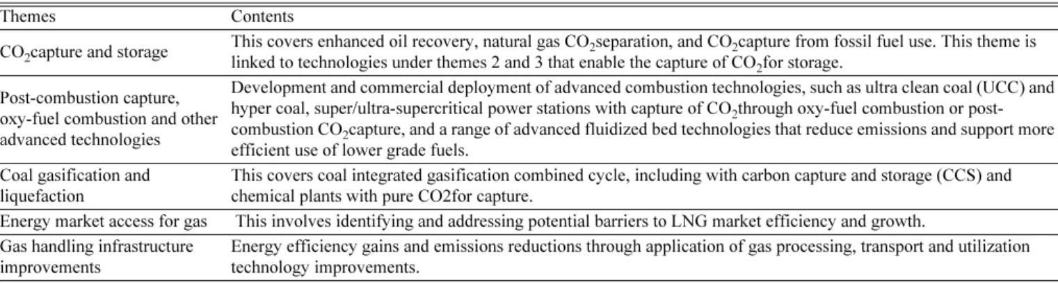 Table 4 에 UCC 원료탄과 처리탄의 특성을 비교하였다. 회분의 양Table 3. Themes in APP-AP6 initial action plan for clean fossil energy development 2007
