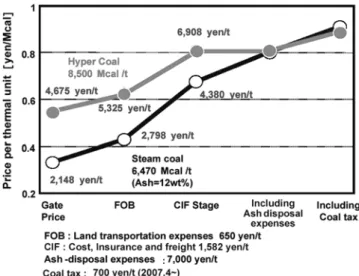 Table 6 에 원료탄과 Hyper Coal 그리고 잔탄의 특성을 비교하였 다. 원료탄과 Hyper Coal은 수분과 회분이 감소하고 휘발분과 발열 량이 증가한다