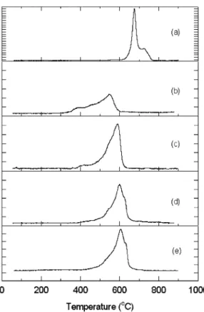 Table 2. Maximum peak temperature in the TPR of samples Samples max. peak temp. in TPR( o C)