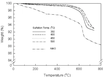 Table 3. The activation energy and kinetic parameters of catalysts in SCR
