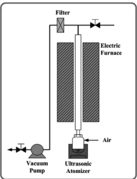 Fig. 1 의 Method I을 통하여 TiO 2 농도가 0.1 M이고 PS/TiO 2  (PS 입경: 160 nm)의 무게 혼합비를 0에서 1.31까지 증가시킨 출발물질 용액으로부터, 반응기 온도 800 o C,  운반공기 유량 1 l/min의 조건 에서 제조한 TiO 2 다공체 분말의 SEM 사진과 pore size distribution 을 Fig