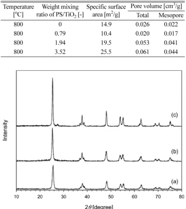 Table 2. Specific surface area and pore volume of porous TiO 2  nanos- nanos-tructured particles prepared by Method II