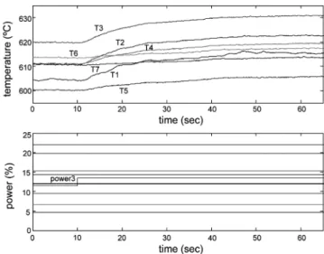 Fig. 4. Typical step responses of TC temperature at 600 o C.