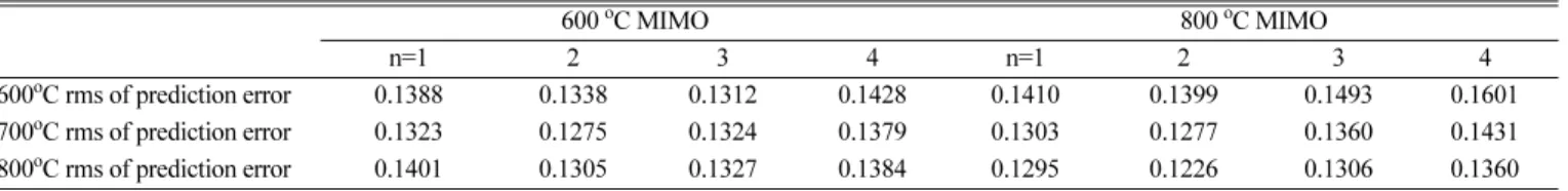 Fig. 8. Closed-loop responses under LQG control with 600 o C model.