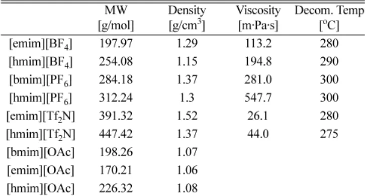 Table 1. Physical properties of ionic liquids MW [g/mol] Density[g/cm3] Viscosity[m·Pa·s] Decom
