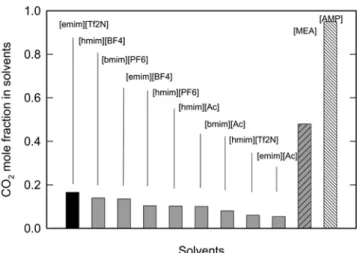 Table 2. CO 2  absorption capacity of ionic liquids