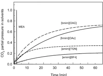 Fig. 5. CO 2  absorption of ionic liquids as a function of time.