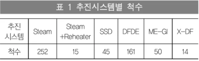 표  1  추진시스템별  척수 추진