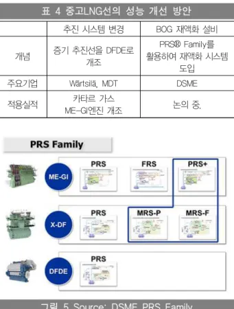 표  4  중고LNG선의  성능  개선  방안 추진 시스템 변경 BOG 재액화 설비 개념 증기 추진선을 DFDE로  개조 PRS® Family를  활용하여 재액화 시스템  도입 주요기업 Wärtsilä, MDT DSME 적용실적 카타르 가스  ME-GI엔진 개조 논의 중.