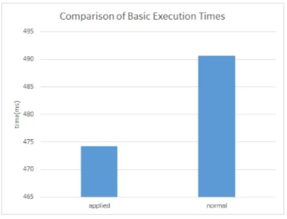 Fig. 2. Execution times of applications