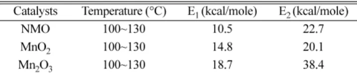 Table 1. Kinetic data for NH 3  oxidation