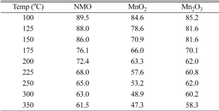 Table 2. Binding energy of Mn oxides [19]