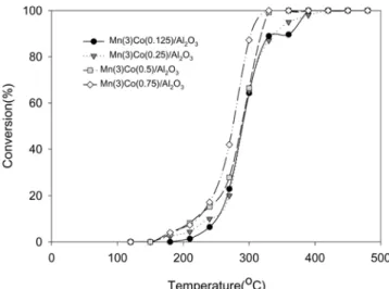 Fig. 6. Ammonia conversion in the presence of Mn, Cu, Ce/Al 2 O 3  (S.V.: