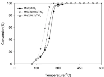Fig. 9. Ammonia conversion in the presence of Mn, Ni/Al 2 O 3  (S.V.: