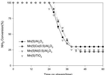 Fig. 13. Stability test of ammonia conversion in the presence of man- man-ganese catalysts (S.V.: 10,000 hr -1 , NH 3  concentration: 2,000 ppm, H 2 S concentration: 100 ppm, reaction temperature: 350 o C).