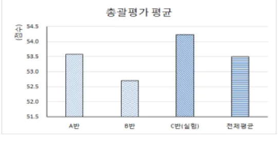 Fig. 3. Mean value comparison of midterm exam.