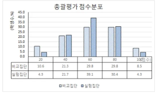 Fig. 6. Comparing the distribution of final exam scores