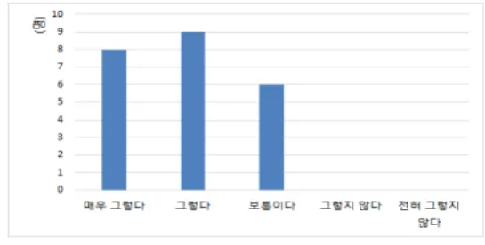 Fig. 7. Survey: Do you think that you were helped by  a colleague during the class?