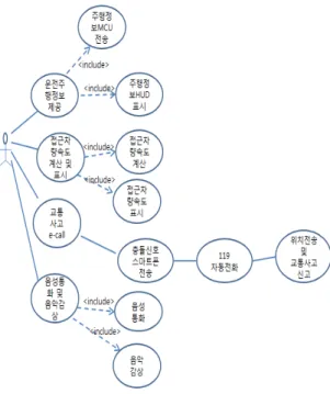 그림 2. 유스 케이스 다이아그램 Fig. 2. Use Case Diagram